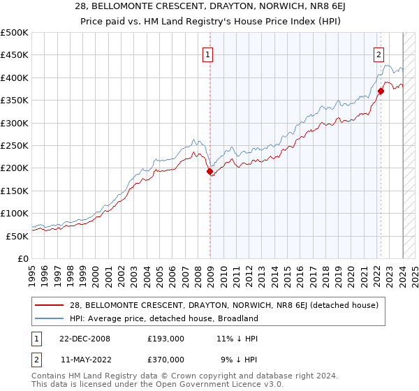 28, BELLOMONTE CRESCENT, DRAYTON, NORWICH, NR8 6EJ: Price paid vs HM Land Registry's House Price Index