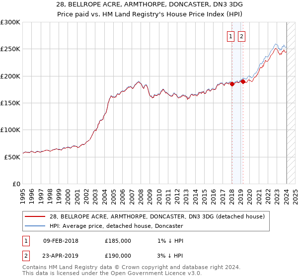 28, BELLROPE ACRE, ARMTHORPE, DONCASTER, DN3 3DG: Price paid vs HM Land Registry's House Price Index