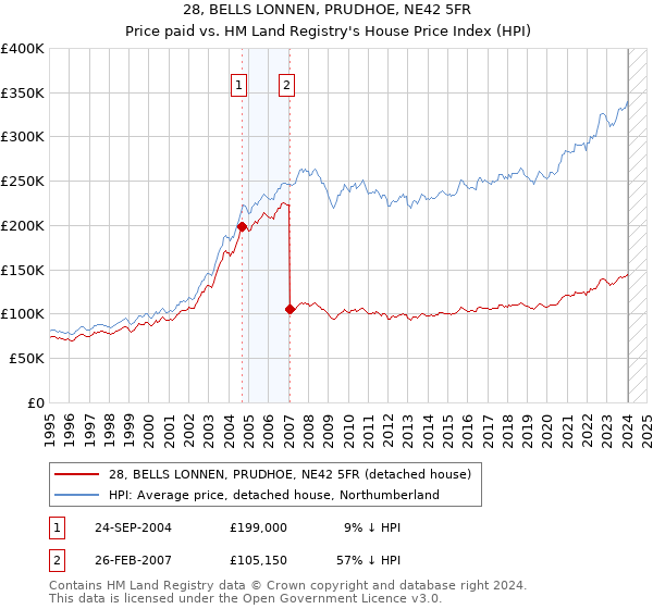 28, BELLS LONNEN, PRUDHOE, NE42 5FR: Price paid vs HM Land Registry's House Price Index