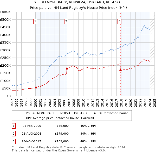 28, BELMONT PARK, PENSILVA, LISKEARD, PL14 5QT: Price paid vs HM Land Registry's House Price Index