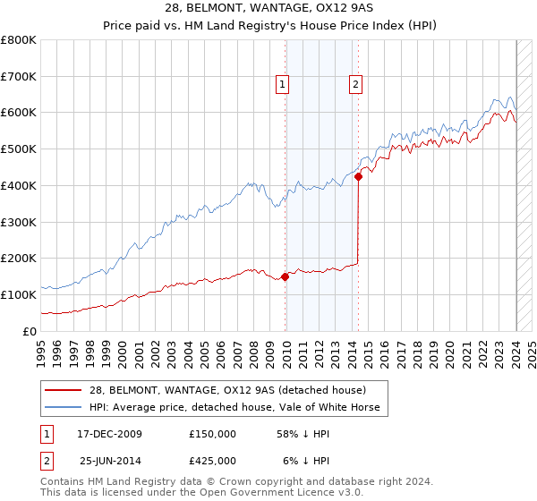 28, BELMONT, WANTAGE, OX12 9AS: Price paid vs HM Land Registry's House Price Index