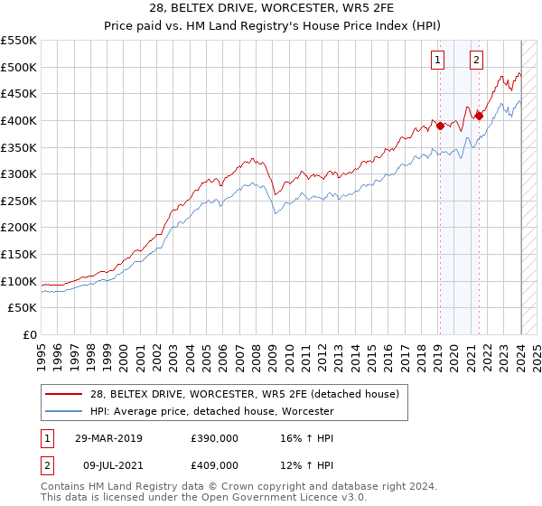 28, BELTEX DRIVE, WORCESTER, WR5 2FE: Price paid vs HM Land Registry's House Price Index