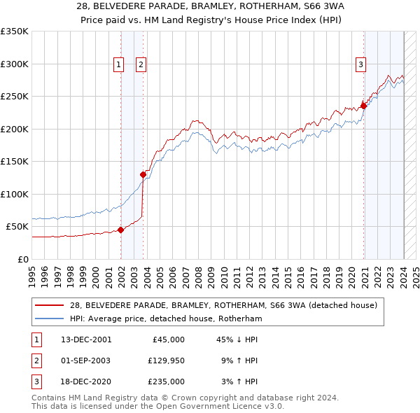 28, BELVEDERE PARADE, BRAMLEY, ROTHERHAM, S66 3WA: Price paid vs HM Land Registry's House Price Index