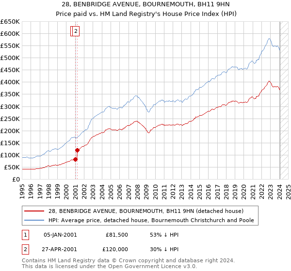28, BENBRIDGE AVENUE, BOURNEMOUTH, BH11 9HN: Price paid vs HM Land Registry's House Price Index
