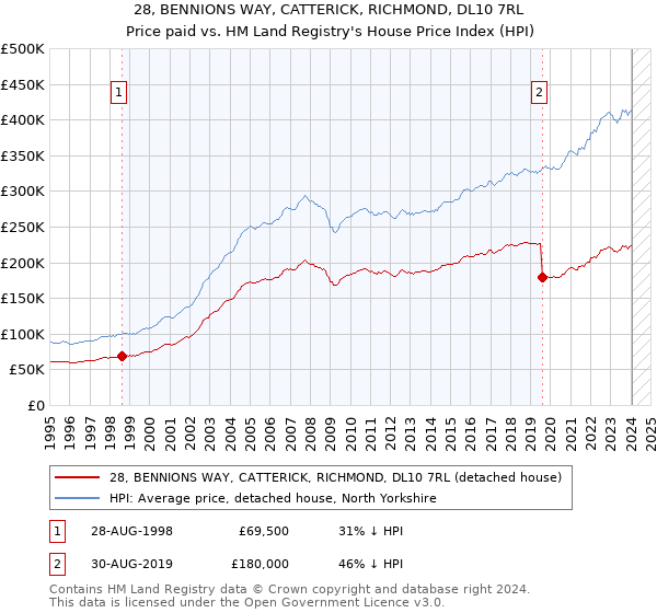 28, BENNIONS WAY, CATTERICK, RICHMOND, DL10 7RL: Price paid vs HM Land Registry's House Price Index