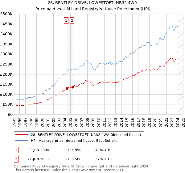 28, BENTLEY DRIVE, LOWESTOFT, NR32 4WA: Price paid vs HM Land Registry's House Price Index