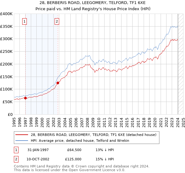28, BERBERIS ROAD, LEEGOMERY, TELFORD, TF1 6XE: Price paid vs HM Land Registry's House Price Index