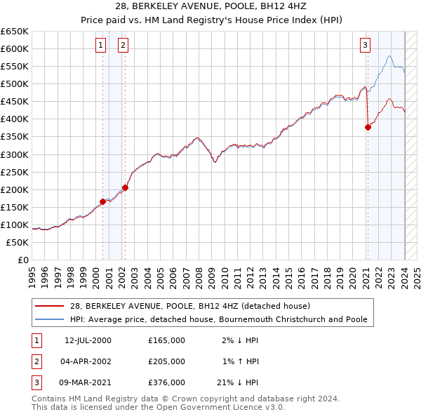 28, BERKELEY AVENUE, POOLE, BH12 4HZ: Price paid vs HM Land Registry's House Price Index