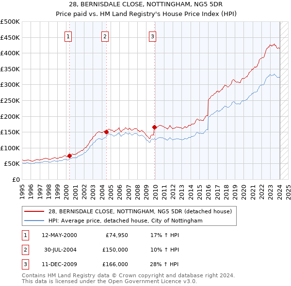 28, BERNISDALE CLOSE, NOTTINGHAM, NG5 5DR: Price paid vs HM Land Registry's House Price Index