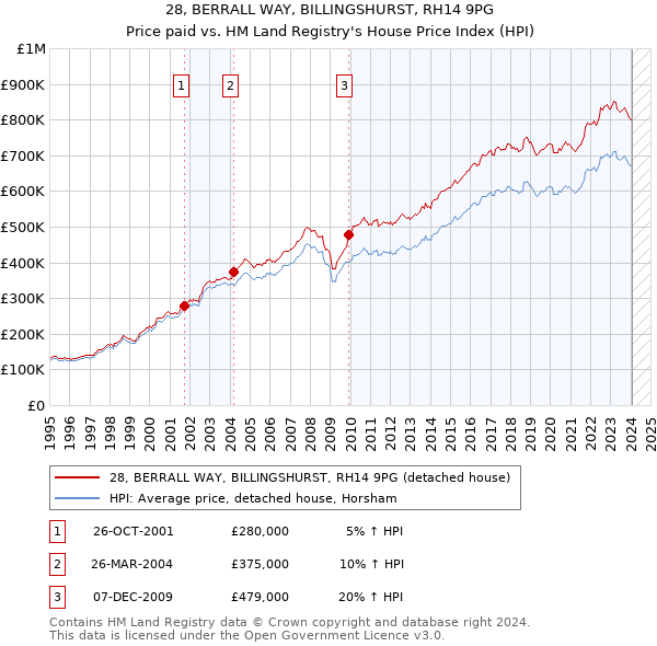 28, BERRALL WAY, BILLINGSHURST, RH14 9PG: Price paid vs HM Land Registry's House Price Index