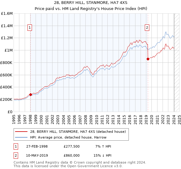 28, BERRY HILL, STANMORE, HA7 4XS: Price paid vs HM Land Registry's House Price Index