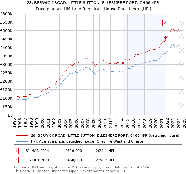 28, BERWICK ROAD, LITTLE SUTTON, ELLESMERE PORT, CH66 4PR: Price paid vs HM Land Registry's House Price Index