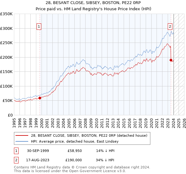 28, BESANT CLOSE, SIBSEY, BOSTON, PE22 0RP: Price paid vs HM Land Registry's House Price Index