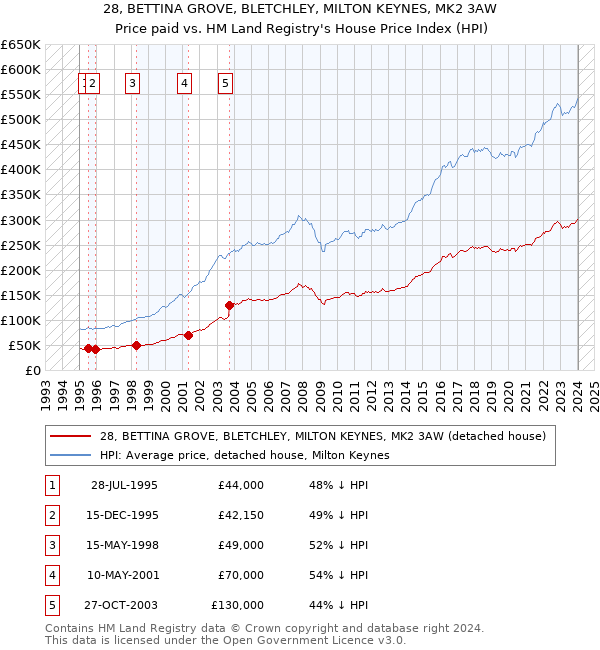 28, BETTINA GROVE, BLETCHLEY, MILTON KEYNES, MK2 3AW: Price paid vs HM Land Registry's House Price Index