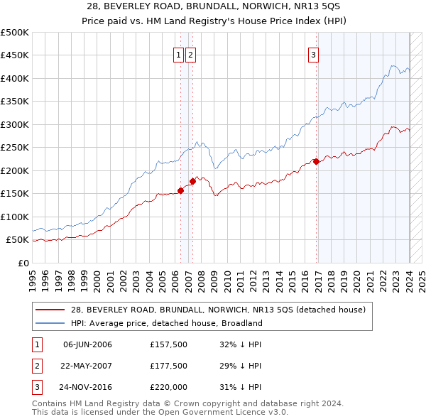 28, BEVERLEY ROAD, BRUNDALL, NORWICH, NR13 5QS: Price paid vs HM Land Registry's House Price Index