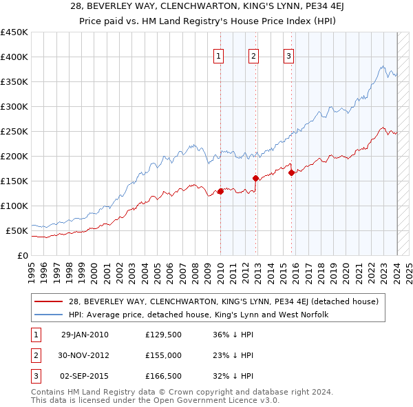28, BEVERLEY WAY, CLENCHWARTON, KING'S LYNN, PE34 4EJ: Price paid vs HM Land Registry's House Price Index