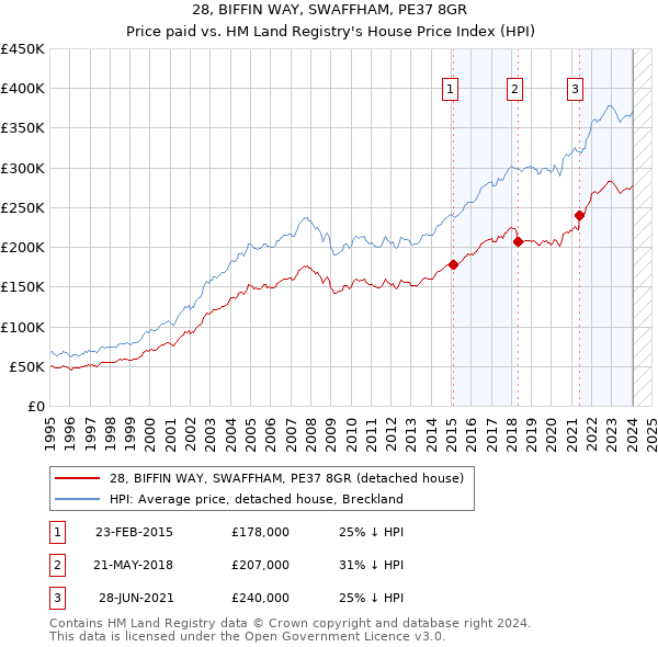 28, BIFFIN WAY, SWAFFHAM, PE37 8GR: Price paid vs HM Land Registry's House Price Index