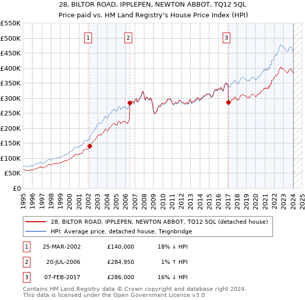 28, BILTOR ROAD, IPPLEPEN, NEWTON ABBOT, TQ12 5QL: Price paid vs HM Land Registry's House Price Index