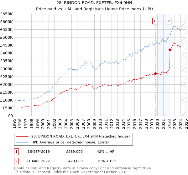 28, BINDON ROAD, EXETER, EX4 9HN: Price paid vs HM Land Registry's House Price Index