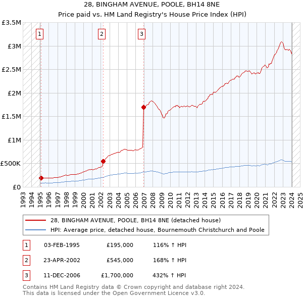 28, BINGHAM AVENUE, POOLE, BH14 8NE: Price paid vs HM Land Registry's House Price Index