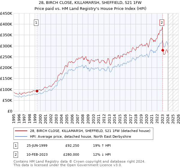 28, BIRCH CLOSE, KILLAMARSH, SHEFFIELD, S21 1FW: Price paid vs HM Land Registry's House Price Index