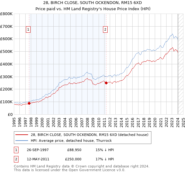 28, BIRCH CLOSE, SOUTH OCKENDON, RM15 6XD: Price paid vs HM Land Registry's House Price Index