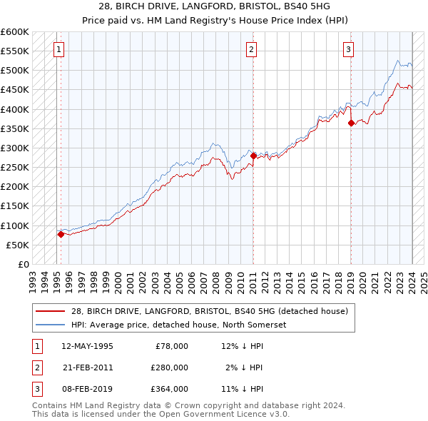 28, BIRCH DRIVE, LANGFORD, BRISTOL, BS40 5HG: Price paid vs HM Land Registry's House Price Index