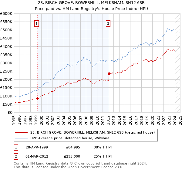 28, BIRCH GROVE, BOWERHILL, MELKSHAM, SN12 6SB: Price paid vs HM Land Registry's House Price Index