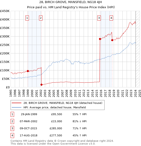 28, BIRCH GROVE, MANSFIELD, NG18 4JH: Price paid vs HM Land Registry's House Price Index