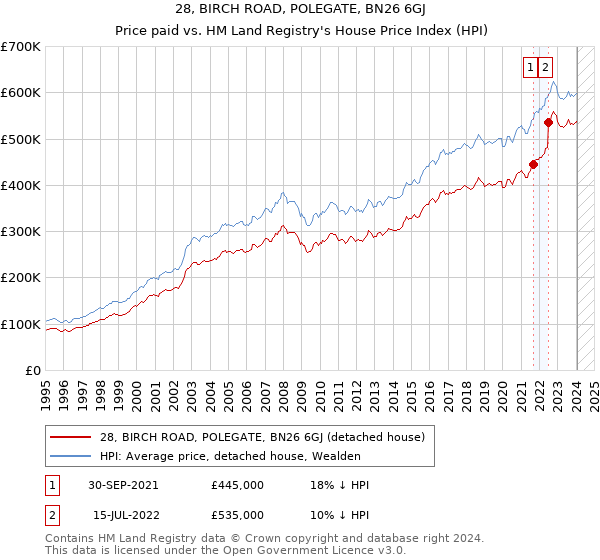 28, BIRCH ROAD, POLEGATE, BN26 6GJ: Price paid vs HM Land Registry's House Price Index