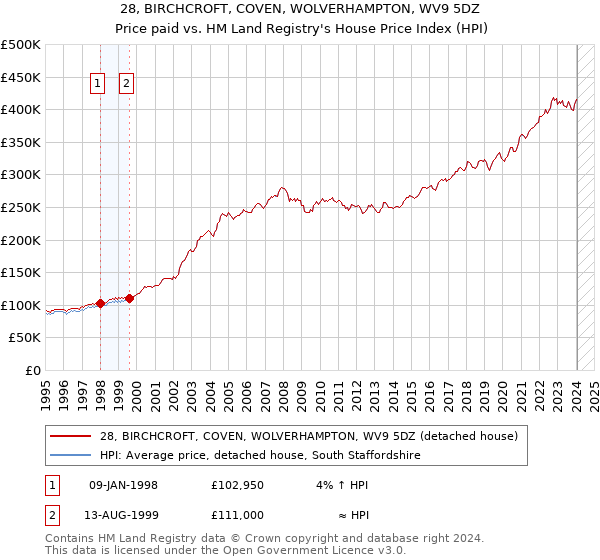 28, BIRCHCROFT, COVEN, WOLVERHAMPTON, WV9 5DZ: Price paid vs HM Land Registry's House Price Index