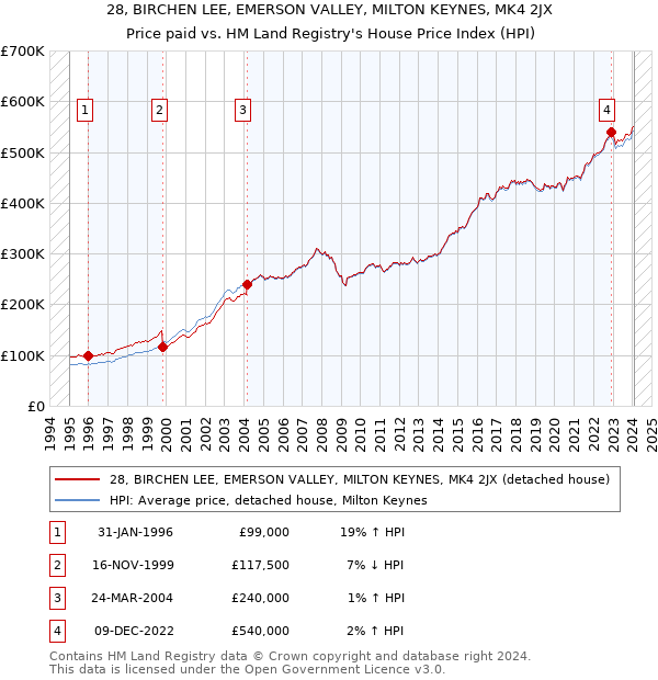 28, BIRCHEN LEE, EMERSON VALLEY, MILTON KEYNES, MK4 2JX: Price paid vs HM Land Registry's House Price Index