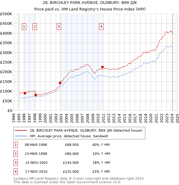 28, BIRCHLEY PARK AVENUE, OLDBURY, B69 2JN: Price paid vs HM Land Registry's House Price Index