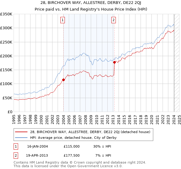 28, BIRCHOVER WAY, ALLESTREE, DERBY, DE22 2QJ: Price paid vs HM Land Registry's House Price Index