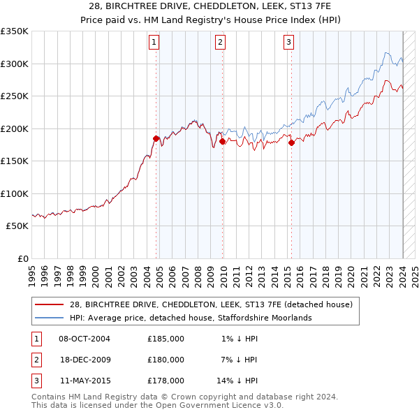 28, BIRCHTREE DRIVE, CHEDDLETON, LEEK, ST13 7FE: Price paid vs HM Land Registry's House Price Index