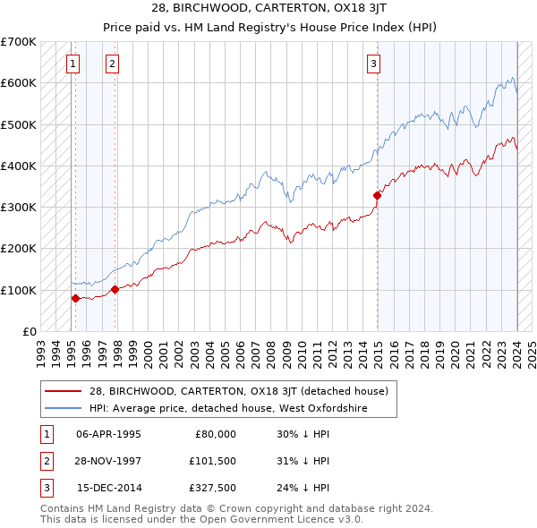 28, BIRCHWOOD, CARTERTON, OX18 3JT: Price paid vs HM Land Registry's House Price Index