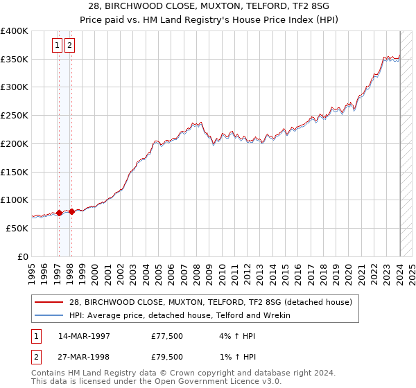 28, BIRCHWOOD CLOSE, MUXTON, TELFORD, TF2 8SG: Price paid vs HM Land Registry's House Price Index