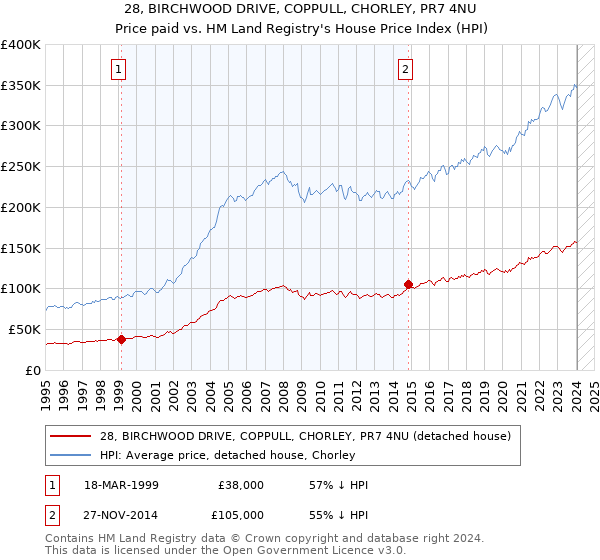 28, BIRCHWOOD DRIVE, COPPULL, CHORLEY, PR7 4NU: Price paid vs HM Land Registry's House Price Index