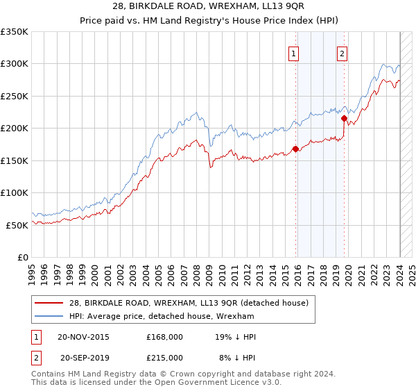 28, BIRKDALE ROAD, WREXHAM, LL13 9QR: Price paid vs HM Land Registry's House Price Index