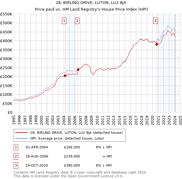 28, BIRLING DRIVE, LUTON, LU2 8JA: Price paid vs HM Land Registry's House Price Index