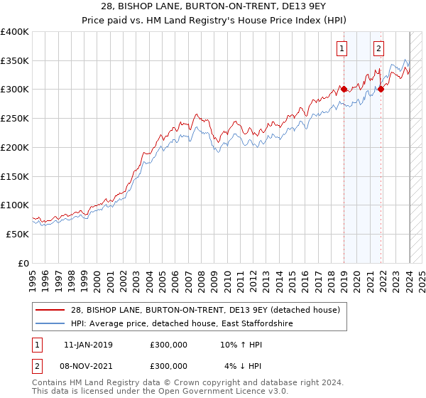 28, BISHOP LANE, BURTON-ON-TRENT, DE13 9EY: Price paid vs HM Land Registry's House Price Index