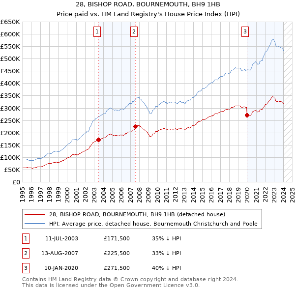 28, BISHOP ROAD, BOURNEMOUTH, BH9 1HB: Price paid vs HM Land Registry's House Price Index