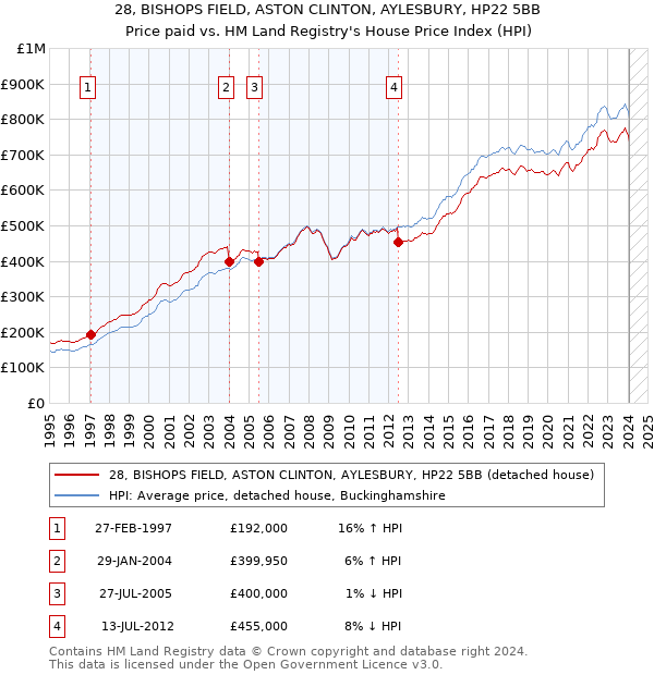 28, BISHOPS FIELD, ASTON CLINTON, AYLESBURY, HP22 5BB: Price paid vs HM Land Registry's House Price Index