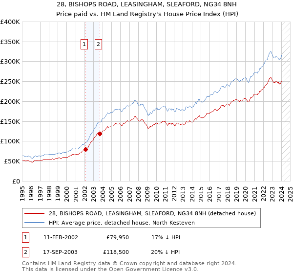 28, BISHOPS ROAD, LEASINGHAM, SLEAFORD, NG34 8NH: Price paid vs HM Land Registry's House Price Index