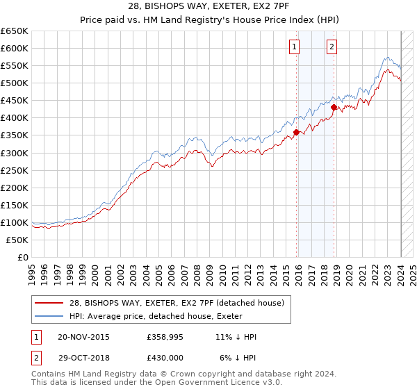 28, BISHOPS WAY, EXETER, EX2 7PF: Price paid vs HM Land Registry's House Price Index