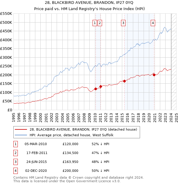 28, BLACKBIRD AVENUE, BRANDON, IP27 0YQ: Price paid vs HM Land Registry's House Price Index
