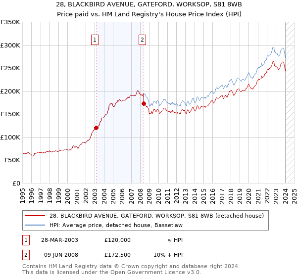 28, BLACKBIRD AVENUE, GATEFORD, WORKSOP, S81 8WB: Price paid vs HM Land Registry's House Price Index