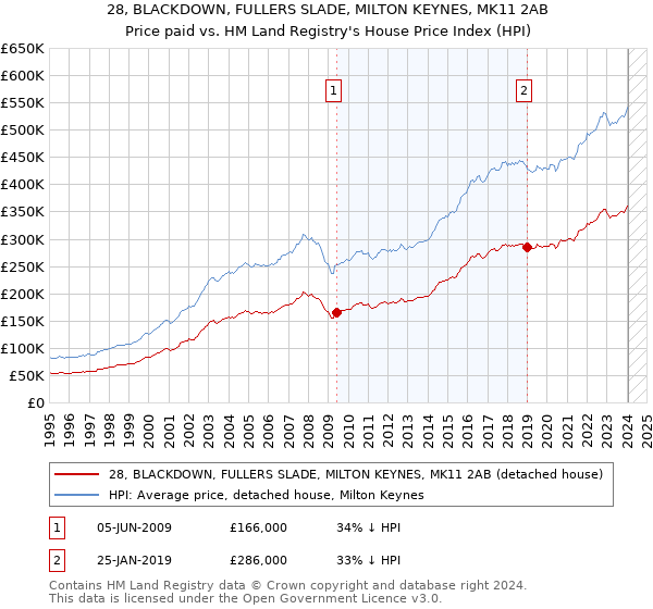 28, BLACKDOWN, FULLERS SLADE, MILTON KEYNES, MK11 2AB: Price paid vs HM Land Registry's House Price Index