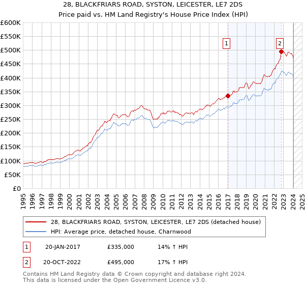 28, BLACKFRIARS ROAD, SYSTON, LEICESTER, LE7 2DS: Price paid vs HM Land Registry's House Price Index