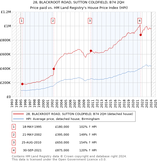 28, BLACKROOT ROAD, SUTTON COLDFIELD, B74 2QH: Price paid vs HM Land Registry's House Price Index